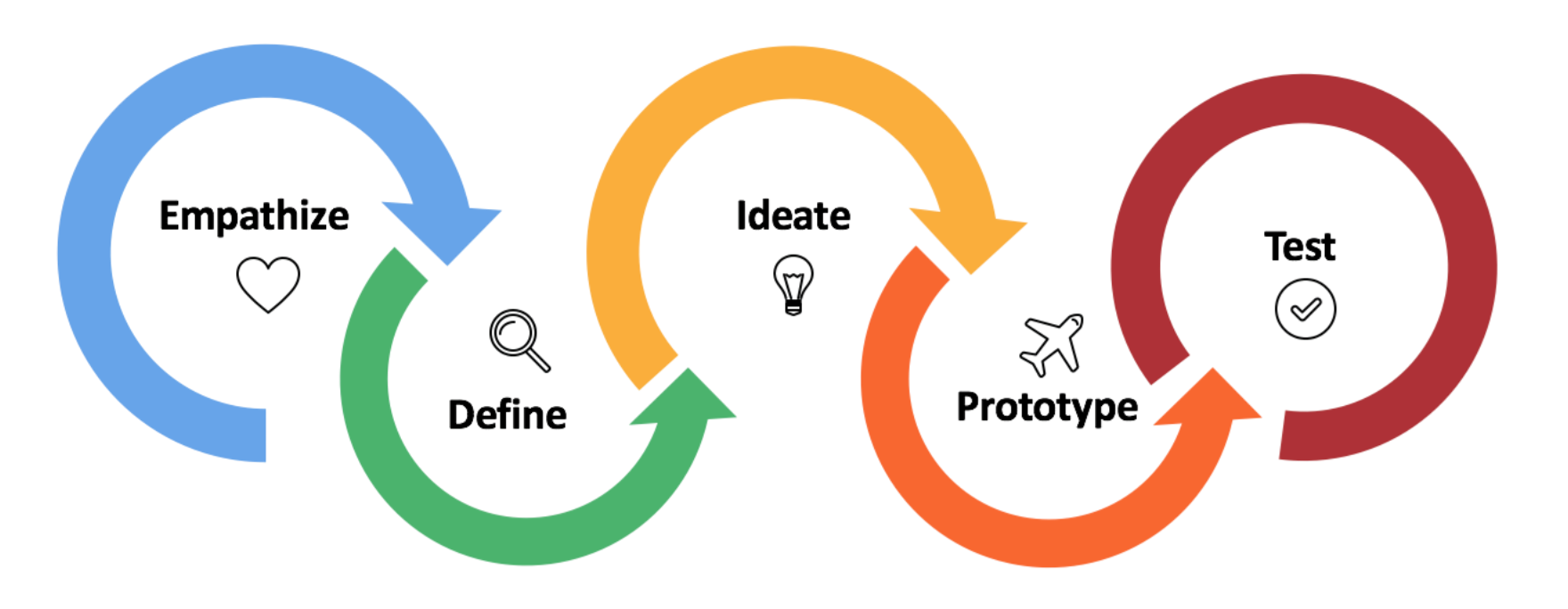 Design thinking cycle: Empathize, Define, Ideate, Prototype, Test